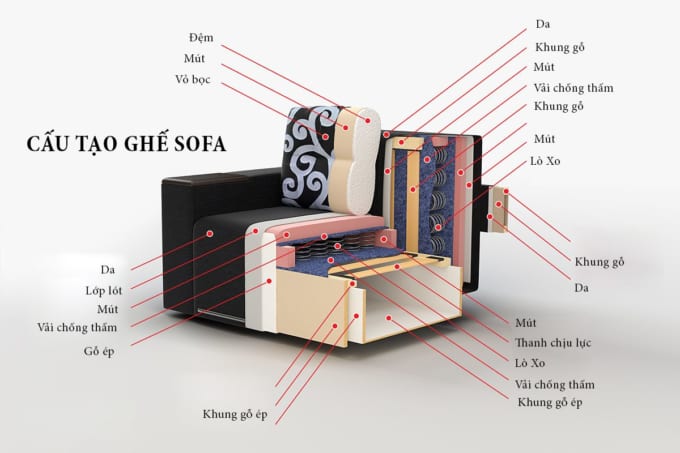 Tìm hiểu chi tiết cấu tạo ghế sofa, ghế sofa được sản xuất như thế nào?